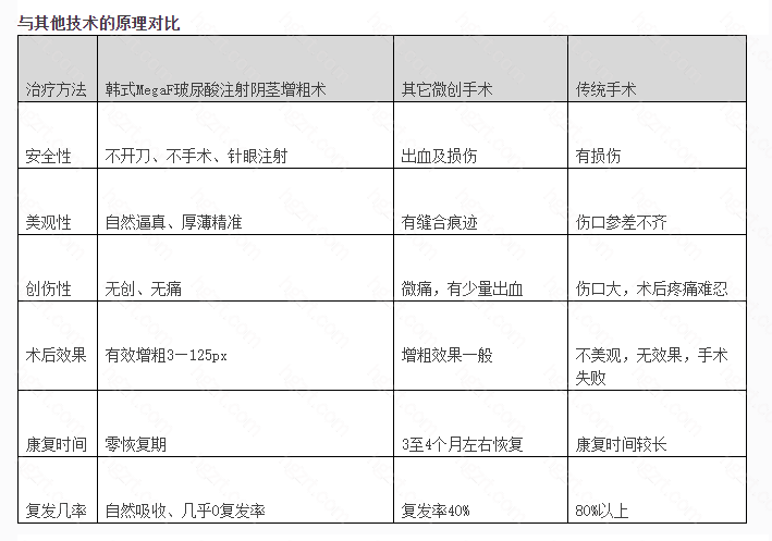 阴茎注射增粗示意图